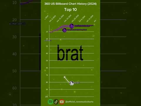 360 | US Billboard Chart History | (2024) #shorts #viral