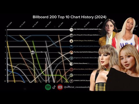 Billboard 200 | Top 10 Chart History | (2024)