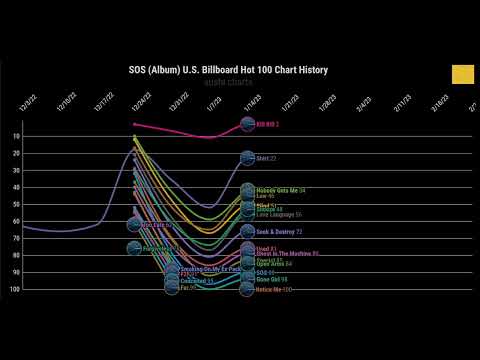 SZA - SOS (Album) | U.S. Billboard Hot 100 Chart History | Sushi Charts