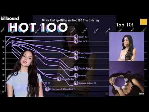 (UPDATED) Olivia Rodrigo Billboard Chart History (2020-2024) | Sushi Charts