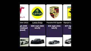 Top Fastest cars in the 🌍 world.  #world #fastestcars #topcars2025