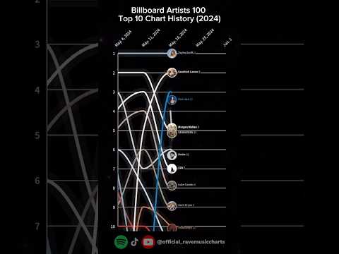 Billboard Artists 100 | Top 10 Chart History | (2024) #shorts #viral