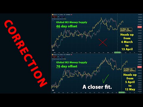 🔵 CORRECTION to blast-off date for Global M2 Money Supply correlation with Bitcoin