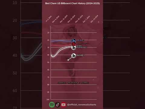 Bed Chem | US Billboard Chart History | (2024-2025) #shorts #viral