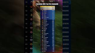 Eurovision 2025: Top 34 by Community #esc2025 #eurovision2025 #israel