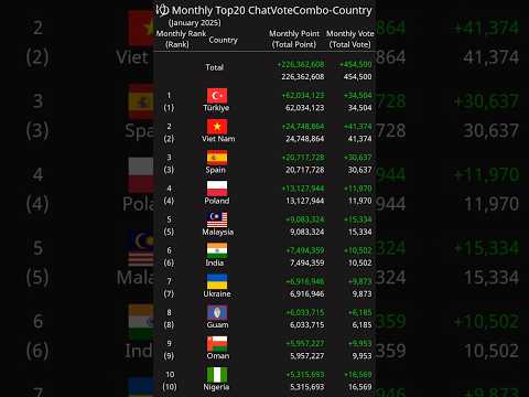 [Monthly] Top20 ChatVoteCombo-Country January 2025