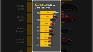 Here is the list of the top 10 best-selling cars of Feb 2025! #V3Cars #Top10BestSellingCars