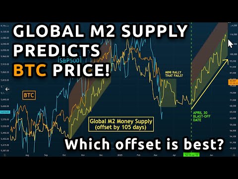 🔵 Global M2 Money Supply predicts Bitcoin's next move. We find which offset is best!