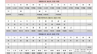 당신의 문해력에 안 나온 한글 파닉스 자음 모음 받침 발음표, 키보드 활용 음운인식 소리값 훈련 방법 - 한글교육이 필요한 유아와 초등, 한국어를 배우는 외국인과 다문화 가정