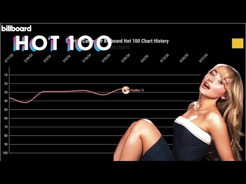 Sabrina Carpenter Billboard Chart History | Sushi Charts