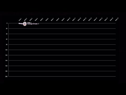 Katy Perry’s Teenage Dream vs Taylor Swift’s 1989 - Billboard 200 Chart Battle